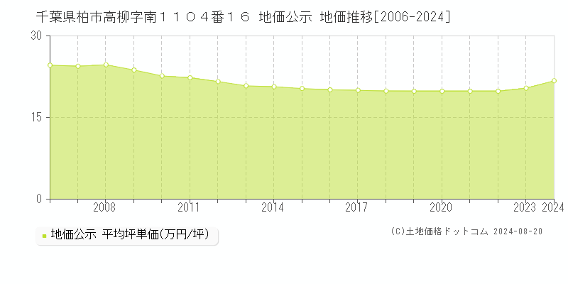 千葉県柏市高柳字南１１０４番１６ 公示地価 地価推移[2006-2023]