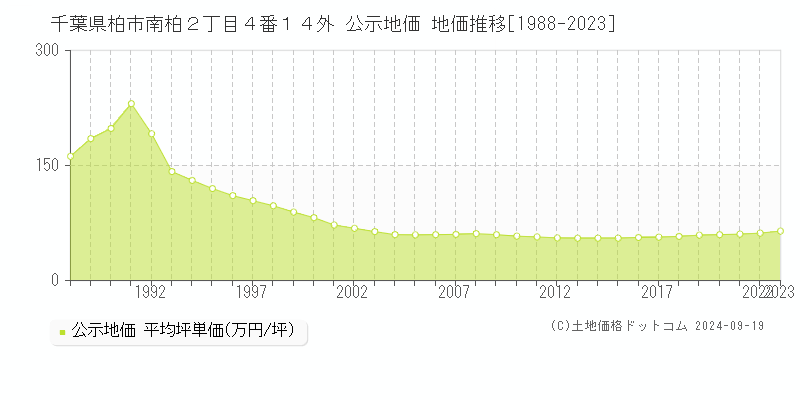 千葉県柏市南柏２丁目４番１４外 公示地価 地価推移[1988-2022]