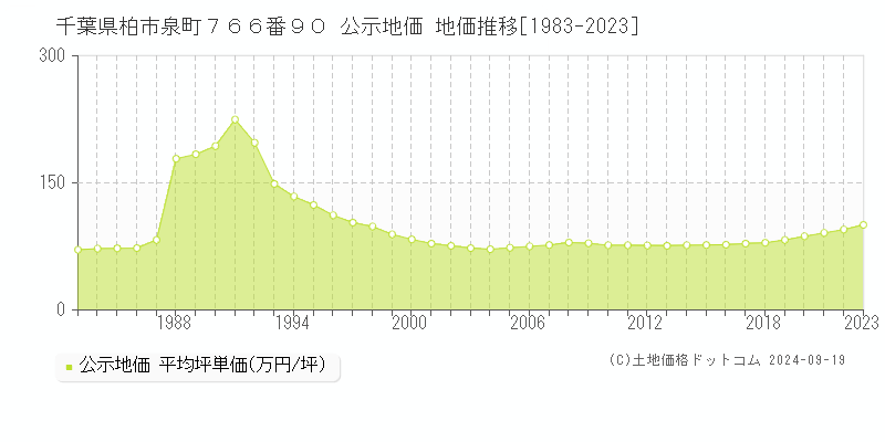 千葉県柏市泉町７６６番９０ 公示地価 地価推移[1983-2023]