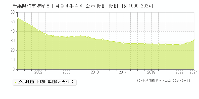 千葉県柏市増尾８丁目９４番４４ 公示地価 地価推移[1999-2023]