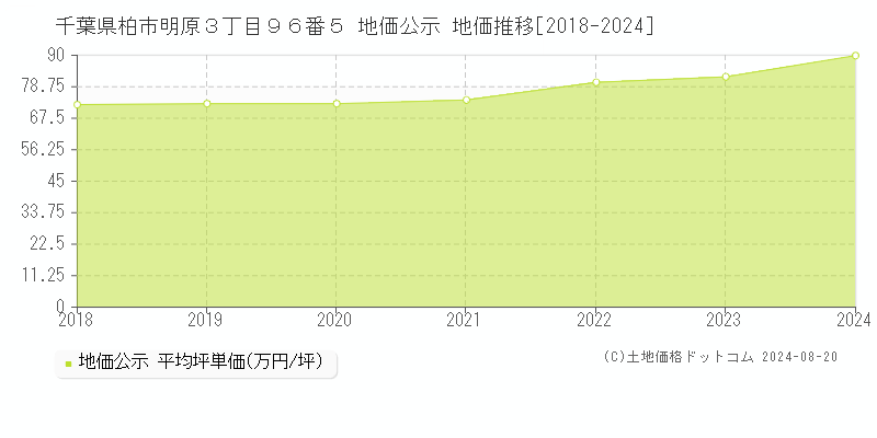 千葉県柏市明原３丁目９６番５ 公示地価 地価推移[2018-2024]