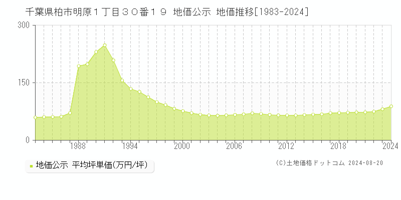 千葉県柏市明原１丁目３０番１９ 公示地価 地価推移[1983-2024]