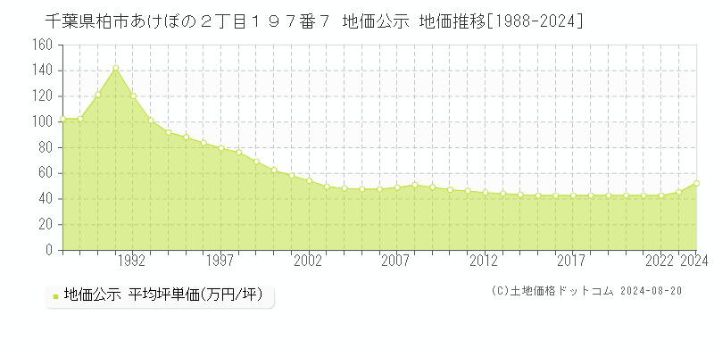 千葉県柏市あけぼの２丁目１９７番７ 公示地価 地価推移[1988-2024]