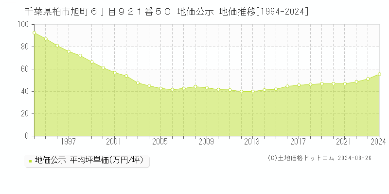 千葉県柏市旭町６丁目９２１番５０ 公示地価 地価推移[1994-2024]