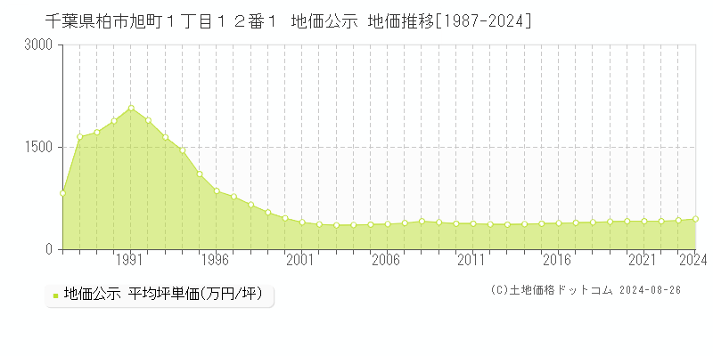 千葉県柏市旭町１丁目１２番１ 公示地価 地価推移[1987-2024]