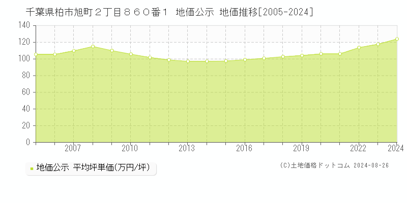 千葉県柏市旭町２丁目８６０番１ 公示地価 地価推移[2005-2024]