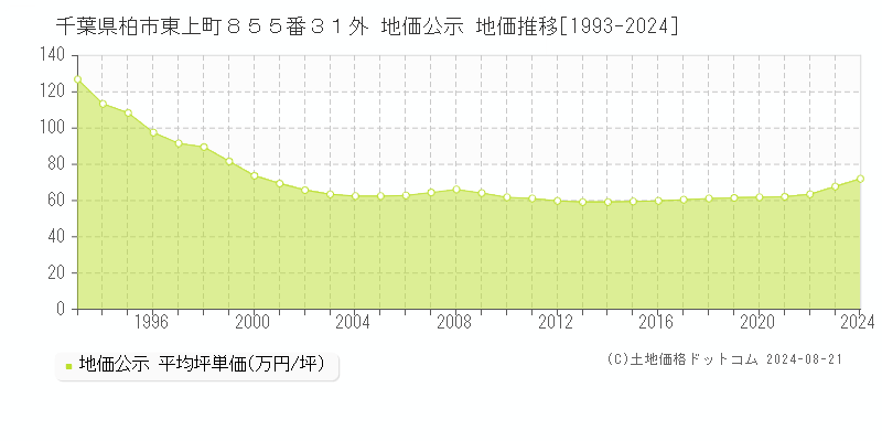 千葉県柏市東上町８５５番３１外 公示地価 地価推移[1993-2024]