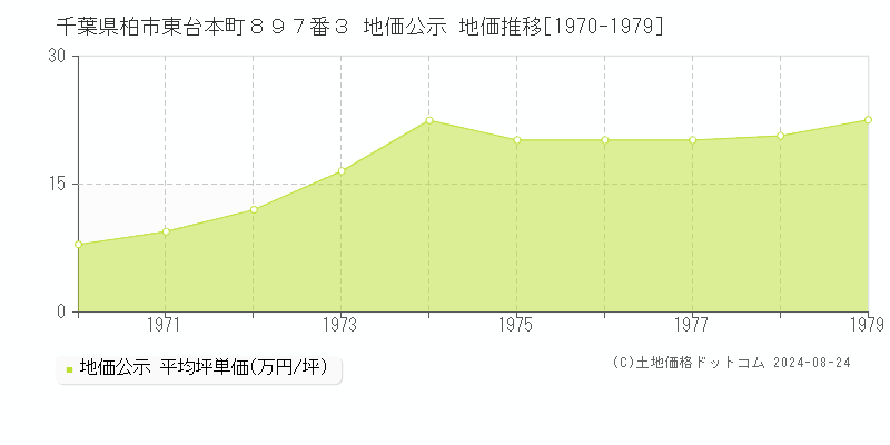 千葉県柏市東台本町８９７番３ 公示地価 地価推移[1970-1979]