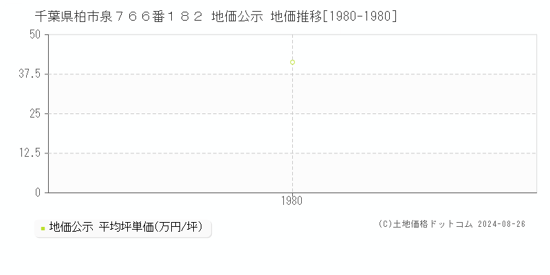 千葉県柏市泉７６６番１８２ 公示地価 地価推移[1980-1980]