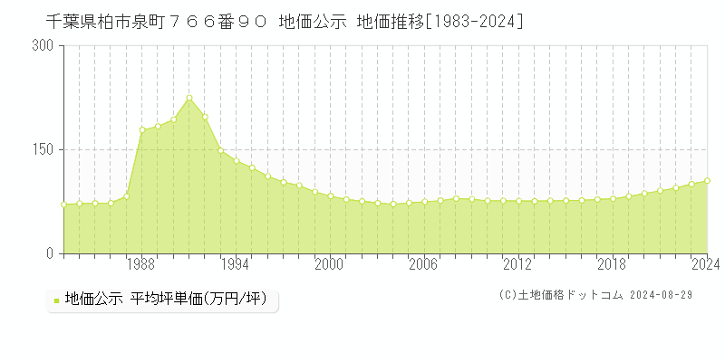 千葉県柏市泉町７６６番９０ 公示地価 地価推移[1983-2024]