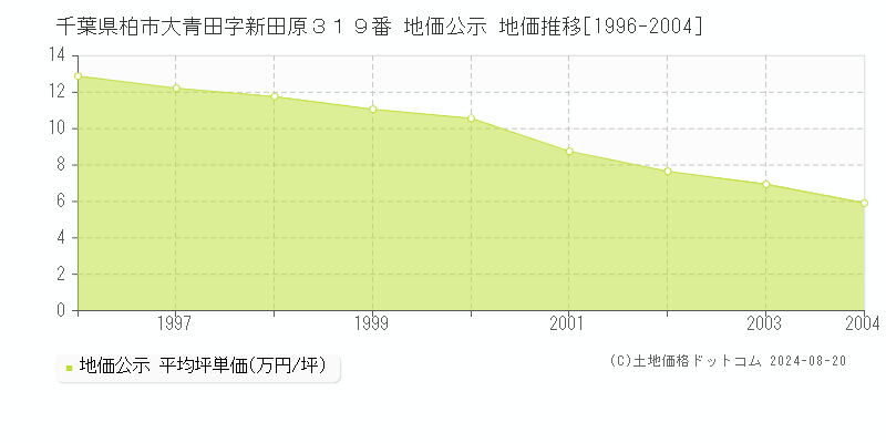 千葉県柏市大青田字新田原３１９番 公示地価 地価推移[1996-2004]