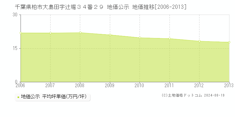 千葉県柏市大島田字辻堀３４番２９ 公示地価 地価推移[2006-2013]