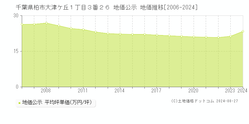 千葉県柏市大津ケ丘１丁目３番２６ 公示地価 地価推移[2006-2024]