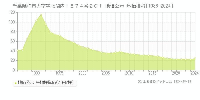 千葉県柏市大室字張間内１８７４番２０１ 公示地価 地価推移[1986-2024]