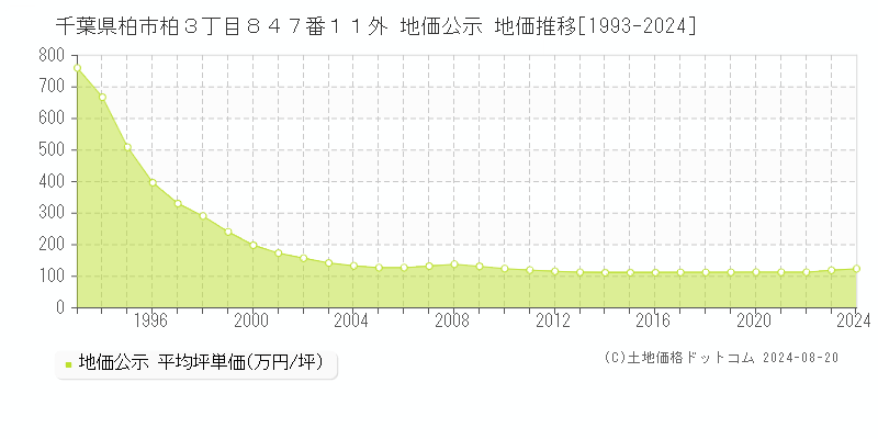 千葉県柏市柏３丁目８４７番１１外 公示地価 地価推移[1993-2024]