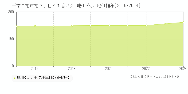 千葉県柏市柏２丁目４１番２外 公示地価 地価推移[2015-2024]