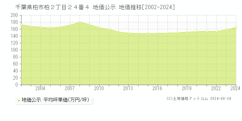 千葉県柏市柏２丁目２４番４ 公示地価 地価推移[2002-2024]