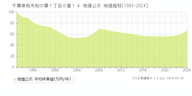 千葉県柏市柏の葉１丁目６番１４ 公示地価 地価推移[1993-2024]