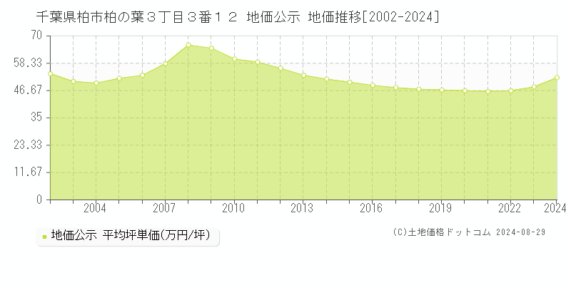 千葉県柏市柏の葉３丁目３番１２ 公示地価 地価推移[2002-2024]