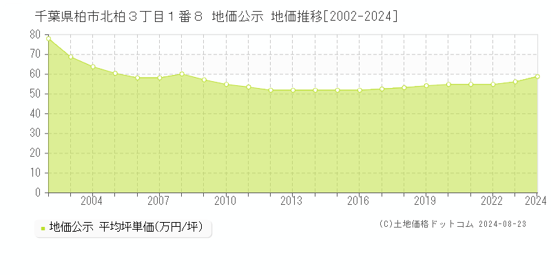 千葉県柏市北柏３丁目１番８ 公示地価 地価推移[2002-2024]