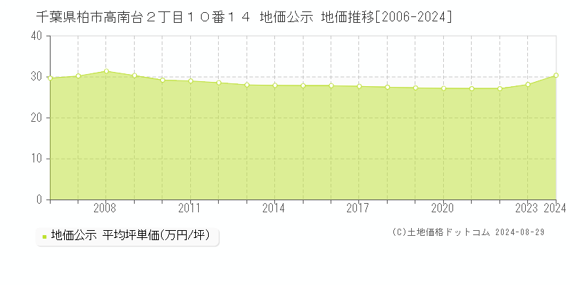 千葉県柏市高南台２丁目１０番１４ 公示地価 地価推移[2006-2024]