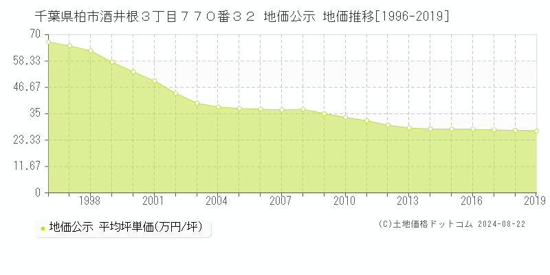 千葉県柏市酒井根３丁目７７０番３２ 地価公示 地価推移[1996-2024]