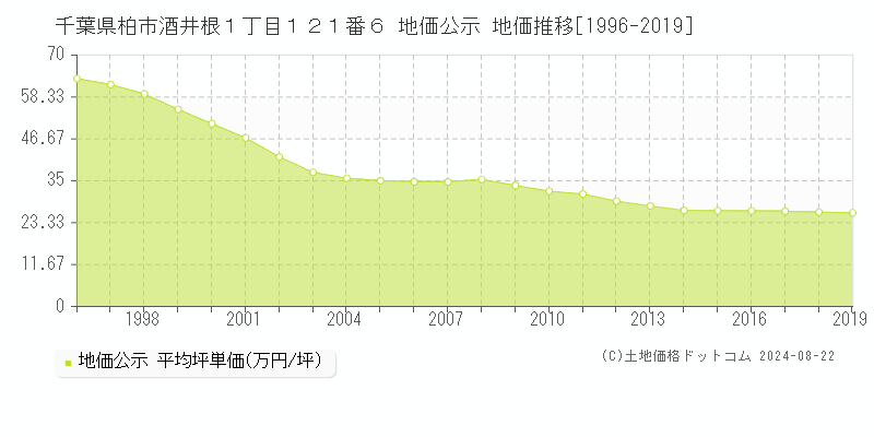 千葉県柏市酒井根１丁目１２１番６ 公示地価 地価推移[1996-2024]