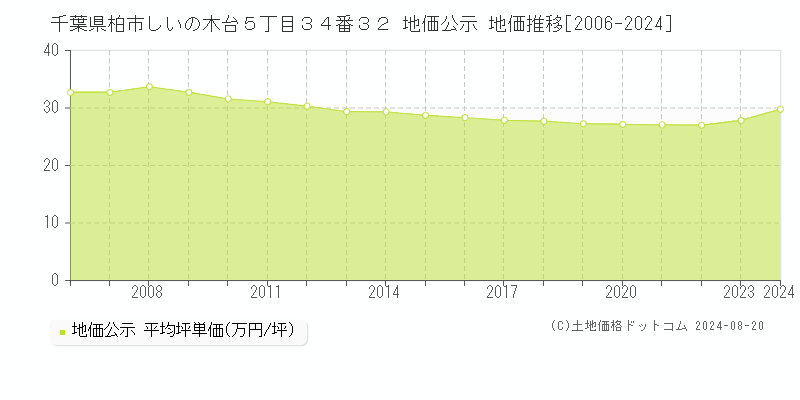 千葉県柏市しいの木台５丁目３４番３２ 公示地価 地価推移[2006-2024]