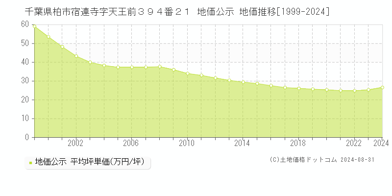 千葉県柏市宿連寺字天王前３９４番２１ 地価公示 地価推移[1999-2024]