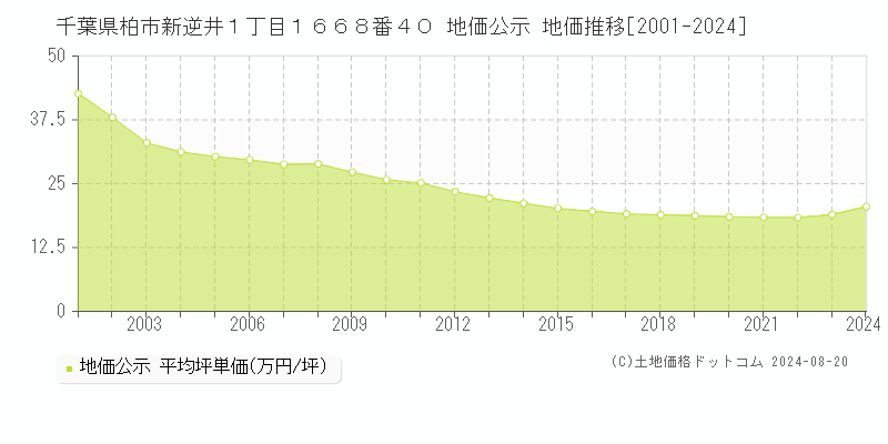 千葉県柏市新逆井１丁目１６６８番４０ 公示地価 地価推移[2001-2024]