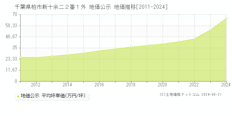 千葉県柏市新十余二２番１外 公示地価 地価推移[2011-2024]