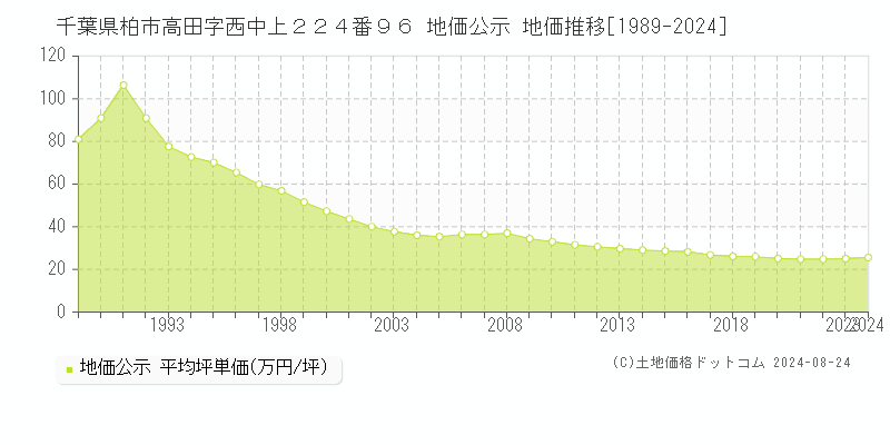 千葉県柏市高田字西中上２２４番９６ 公示地価 地価推移[1989-2024]