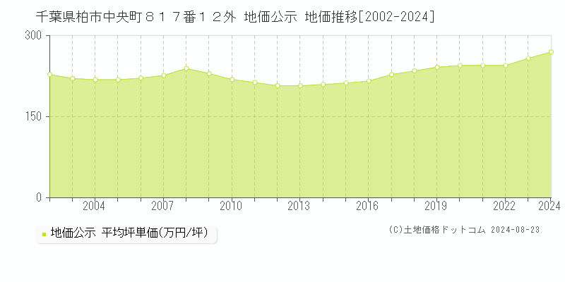 千葉県柏市中央町８１７番１２外 公示地価 地価推移[2002-2024]