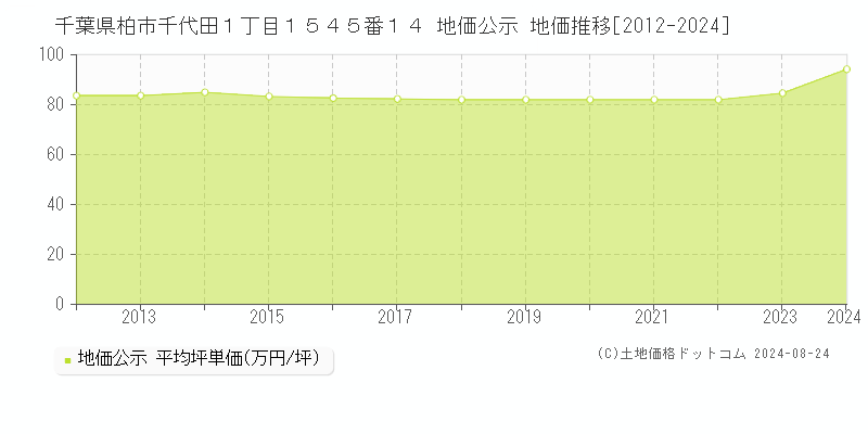 千葉県柏市千代田１丁目１５４５番１４ 公示地価 地価推移[2012-2024]