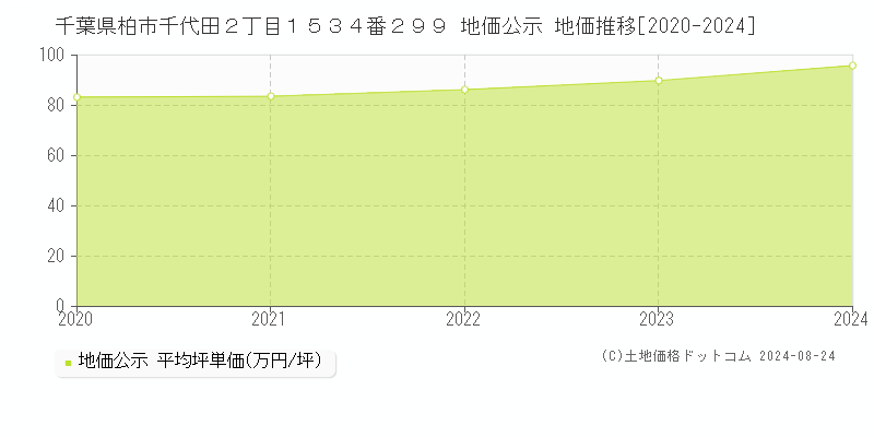 千葉県柏市千代田２丁目１５３４番２９９ 公示地価 地価推移[2020-2024]