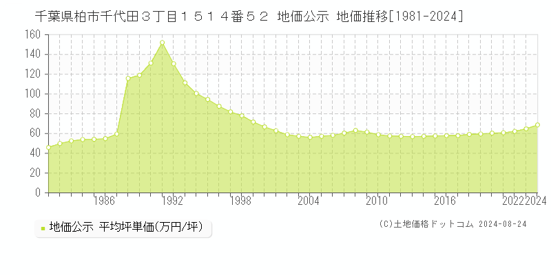 千葉県柏市千代田３丁目１５１４番５２ 公示地価 地価推移[1981-2024]