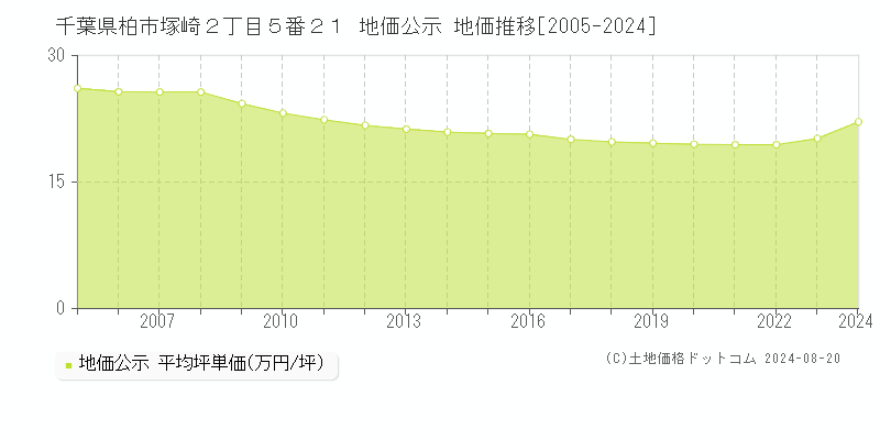 千葉県柏市塚崎２丁目５番２１ 公示地価 地価推移[2005-2024]