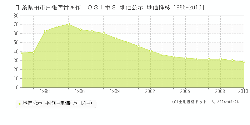 千葉県柏市戸張字番匠作１０３１番３ 公示地価 地価推移[1986-2010]