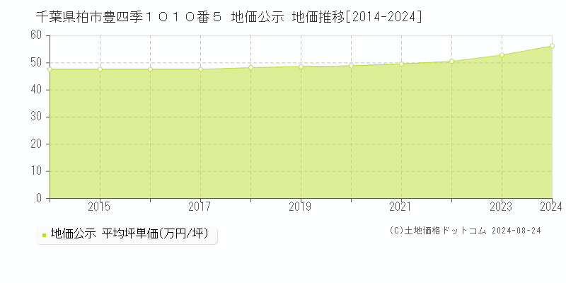 千葉県柏市豊四季１０１０番５ 公示地価 地価推移[2014-2024]