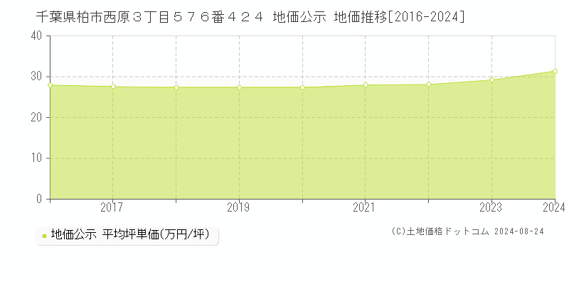 千葉県柏市西原３丁目５７６番４２４ 公示地価 地価推移[2016-2024]