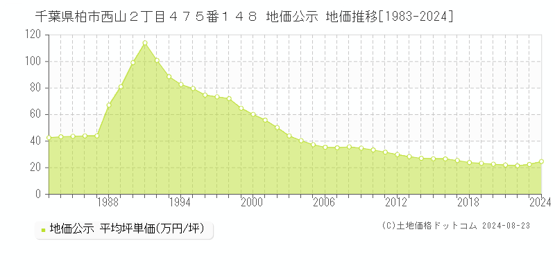 千葉県柏市西山２丁目４７５番１４８ 公示地価 地価推移[1983-2024]