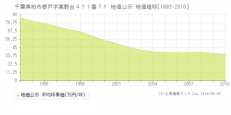 千葉県柏市根戸字高野台４７１番７１ 公示地価 地価推移[1993-2010]