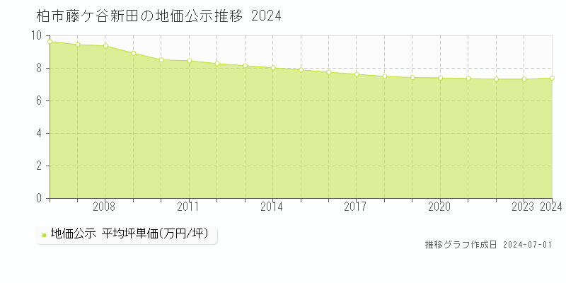 柏市藤ケ谷新田の地価公示推移グラフ 