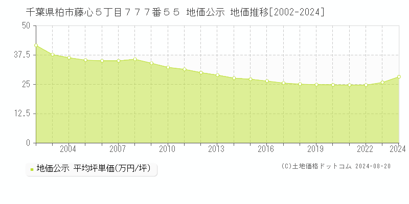 千葉県柏市藤心５丁目７７７番５５ 公示地価 地価推移[2002-2024]