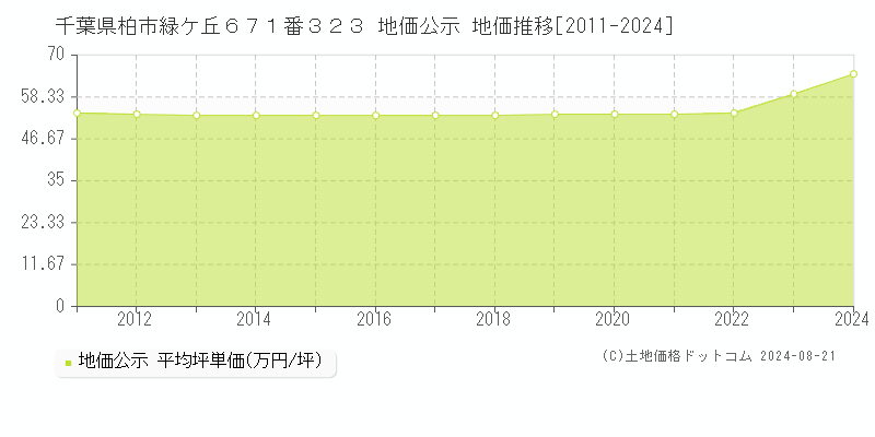 千葉県柏市緑ケ丘６７１番３２３ 公示地価 地価推移[2011-2024]