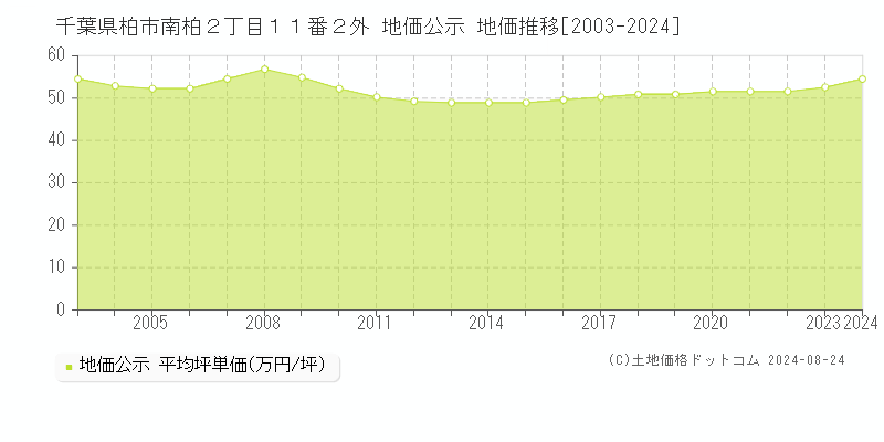 千葉県柏市南柏２丁目１１番２外 公示地価 地価推移[2003-2024]