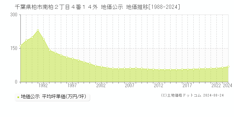 千葉県柏市南柏２丁目４番１４外 公示地価 地価推移[1988-2024]