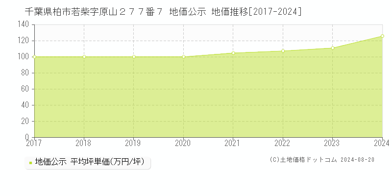 千葉県柏市若柴字原山２７７番７ 公示地価 地価推移[2017-2024]