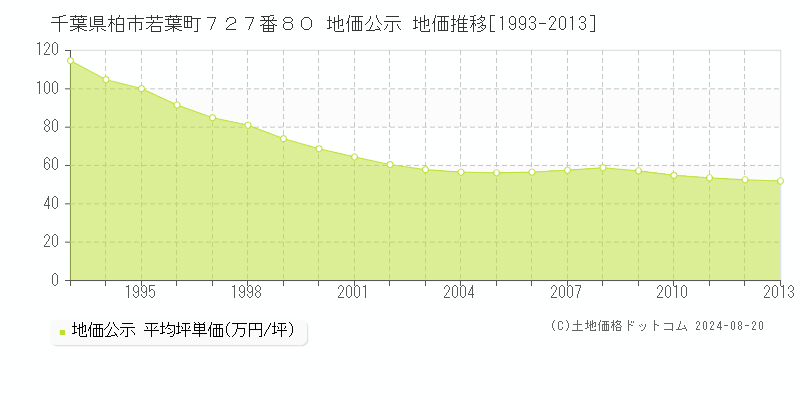 千葉県柏市若葉町７２７番８０ 公示地価 地価推移[1993-2013]