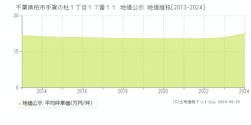 千葉県柏市手賀の杜１丁目１７番１１ 公示地価 地価推移[2013-2024]